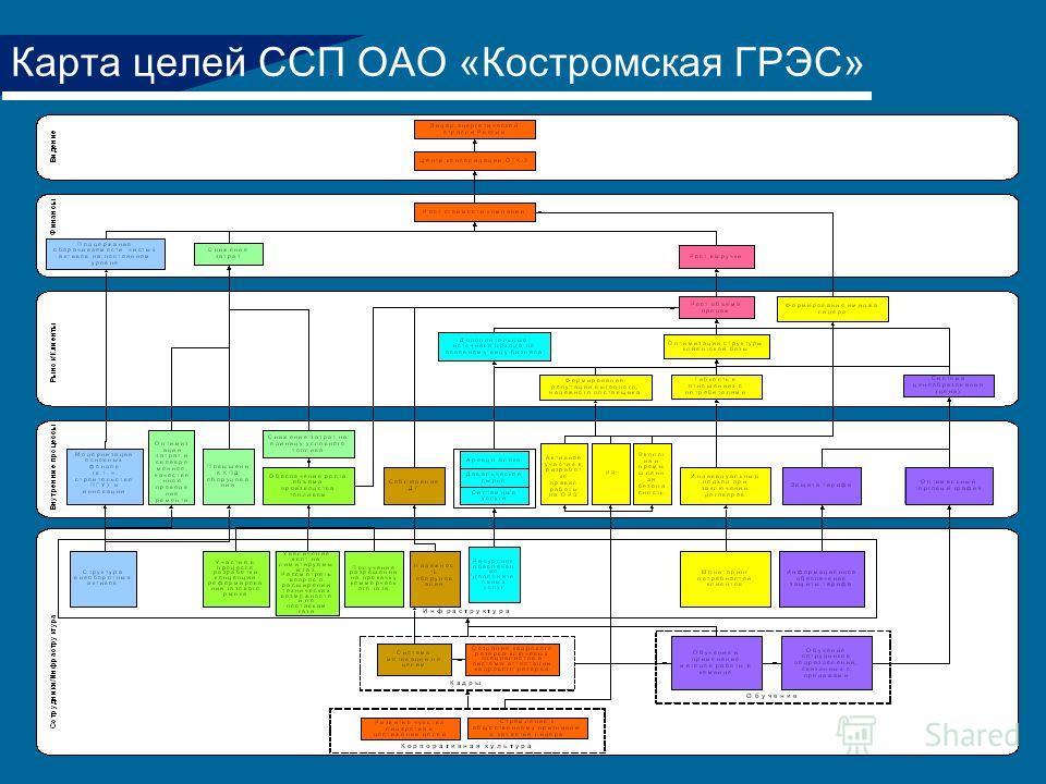 Карта целей ССП ОАО «Костромская ГРЭС»