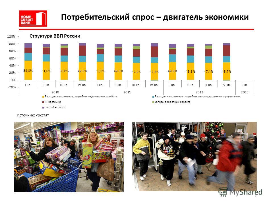 Потребительский спрос – двигатель экономики 2 Структура ВВП России Источник: Росстат
