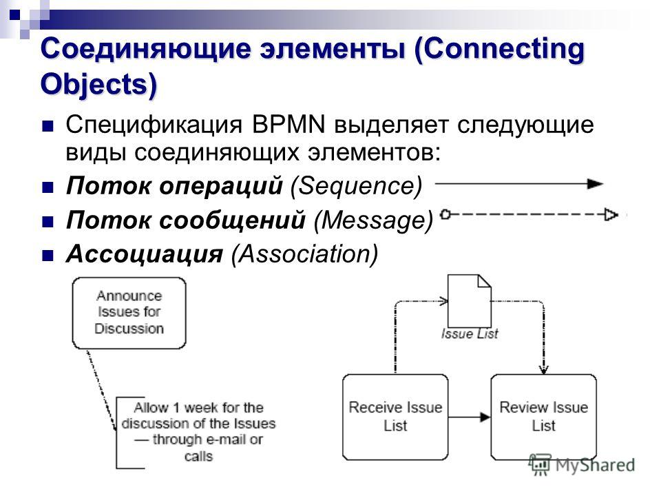 Соединяющие элементы (Connecting Objects) Спецификация BPMN выделяет следующие виды соединяющих элементов: Поток операций (Sequence) Поток сообщений (Message) Ассоциация (Association)