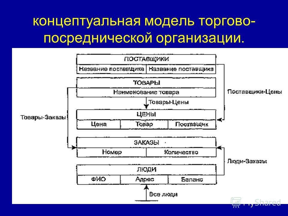концептуальная модель торгово- посреднической организации.
