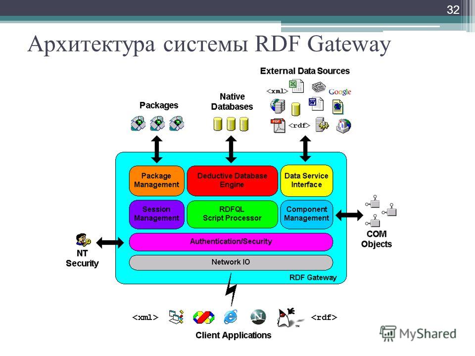 32 Архитектура системы RDF Gateway