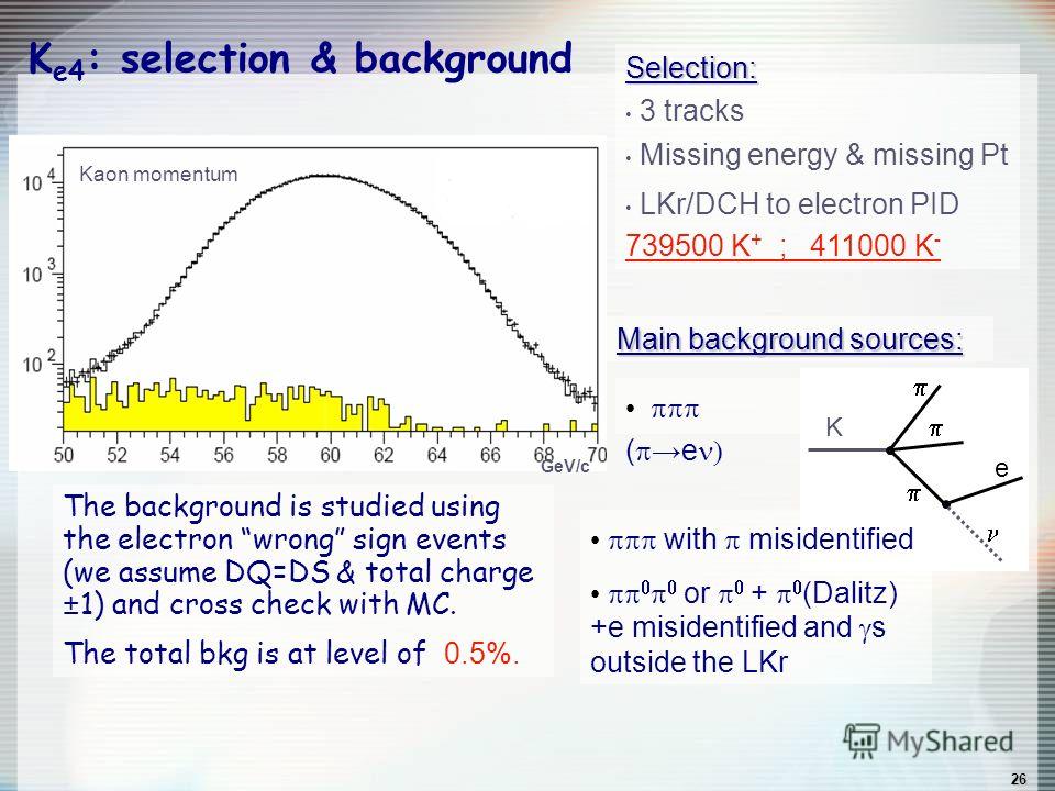 26 K e4 : selection & background Selection: 3 tracks Missing energy & missing Pt LKr/DCH to electron PID 739500 K + ; 411000 K - The background is studied using the electron wrong sign events (we assume DQ=DS & total charge ±1) and cross check with M