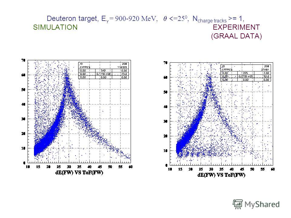 Deuteron target, E = 900-920 MeV, =25 0, N charge tracks >= 1, SIMULATION EXPERIMENT (GRAAL DATA)