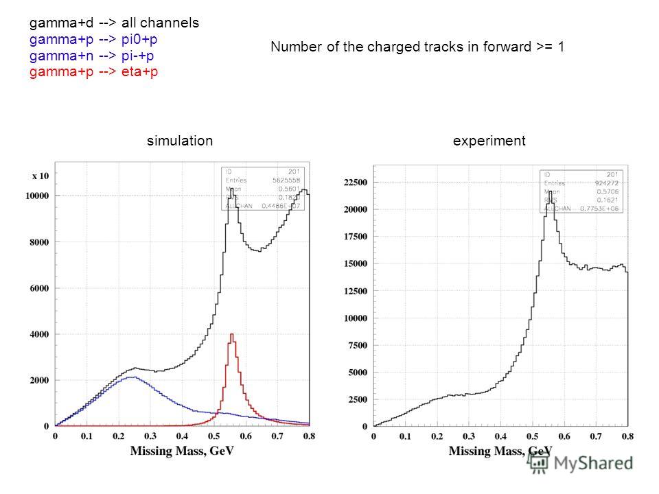 Number of the charged tracks in forward >= 1 gamma+d --> all channels gamma+p --> pi0+p gamma+n --> pi-+p gamma+p --> eta+p simulationexperiment