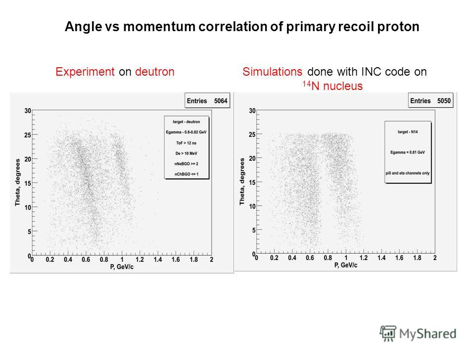 Experiment on deutronSimulations done with INC code on 14 N nucleus Angle vs momentum correlation of primary recoil proton