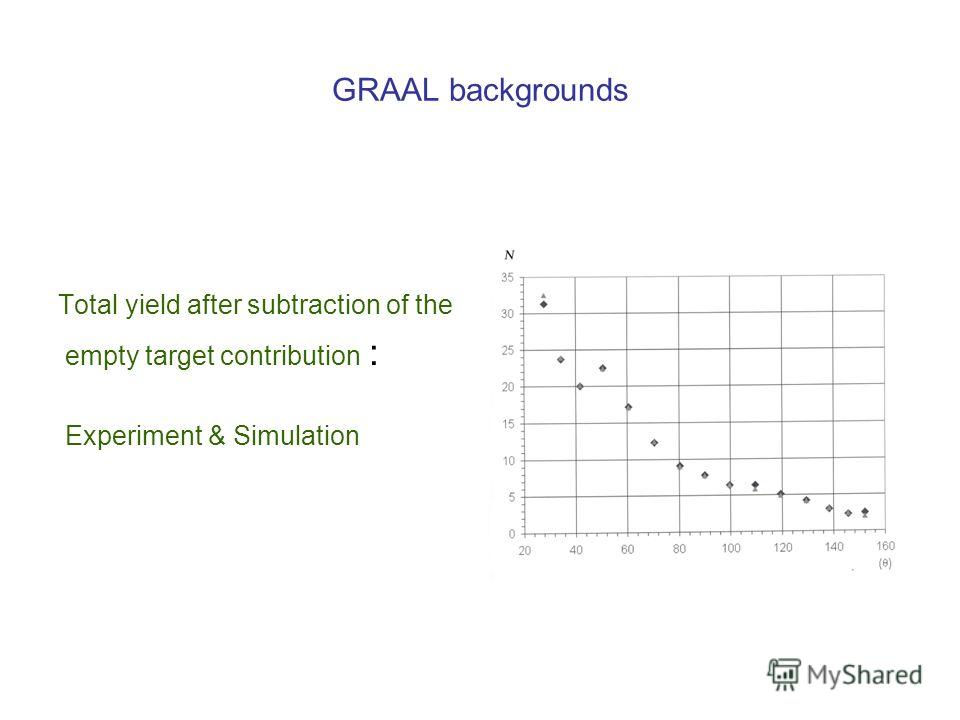 GRAAL backgrounds Total yield after subtraction of the empty target contribution : Experiment & Simulation