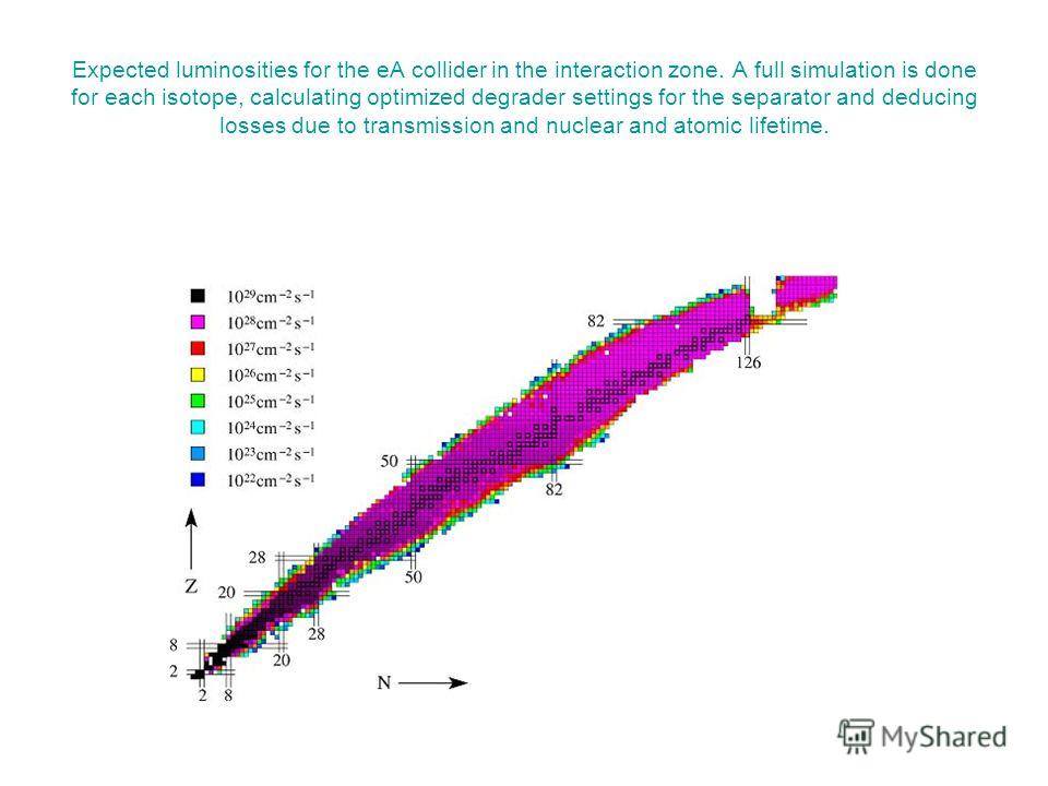 Expected luminosities for the eA collider in the interaction zone. A full simulation is done for each isotope, calculating optimized degrader settings for the separator and deducing losses due to transmission and nuclear and atomic lifetime.
