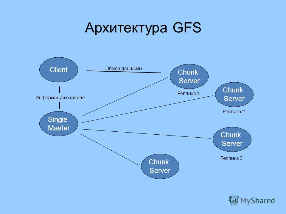 Архитектура GFS Single Master Chunk Server Chunk Server Chunk Server Chunk Server Client Информация о файле Обмен данными Реплика 1 Реплика 2 Реплика 3