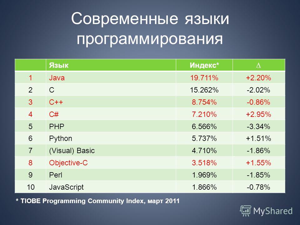 Современные языки программирования ЯзыкИндекс* 1Java19.711%+2.20% 2C15.262%-2.02% 3C++8.754%-0.86% 4C#7.210%+2.95% 5PHP6.566%-3.34% 6Python5.737%+1.51% 7(Visual) Basic4.710%-1.86% 8Objective-C3.518%+1.55% 9Perl1.969%-1.85% 10JavaScript1.866%-0.78% * 