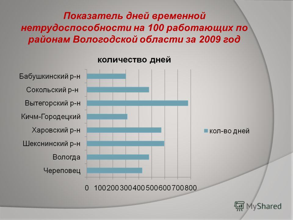 Показатель дней временной нетрудоспособности на 100 работающих по районам Вологодской области за 2009 год