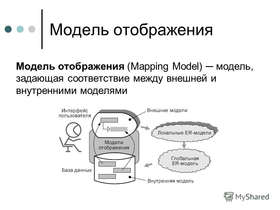 Модель отображения Модель отображения (Mapping Model) модель, задающая соответствие между внешней и внутренними моделями
