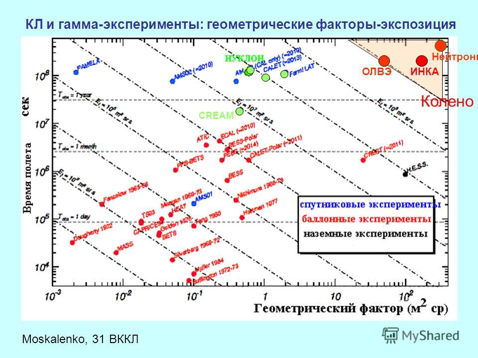 КЛ и гамма-эксперименты: геометрические факторы-экспозиция CREAM Moskalenko, 31 ВККЛ ОЛВЭ Колено ! ИНКА Нейтроний