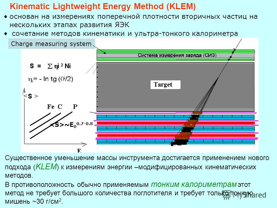 Kinematic Lightweight Energy Method (KLEM) Charge measuring system основан на измерениях поперечной плотности вторичных частиц на нескольких этапах развития ЯЭК сочетание методов кинематики и ультра-тонкого калориметра ~E 0 0.7-0.8 Существенное умень