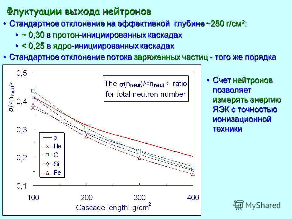 Флуктуации выхода нейтронов Флуктуации выхода нейтронов Стандартное отклонение на эффективной глубине ~250 г/см 2 :Стандартное отклонение на эффективной глубине ~250 г/см 2 : ~ 0,30 в протон-инициированных каскадах~ 0,30 в протон-инициированных каска
