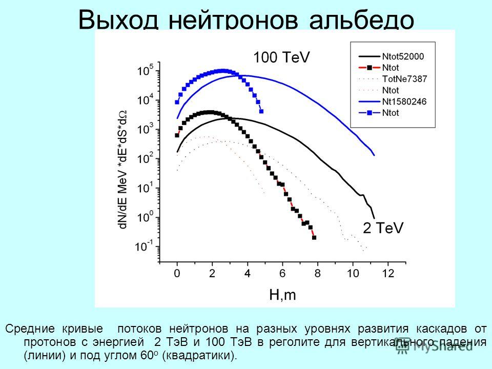 Выход нейтронов альбедо Средние кривые потоков нейтронов на разных уровнях развития каскадов от протонов с энергией 2 ТэВ и 100 ТэВ в реголите для вертикального падения (линии) и под углом 60 о (квадратики).