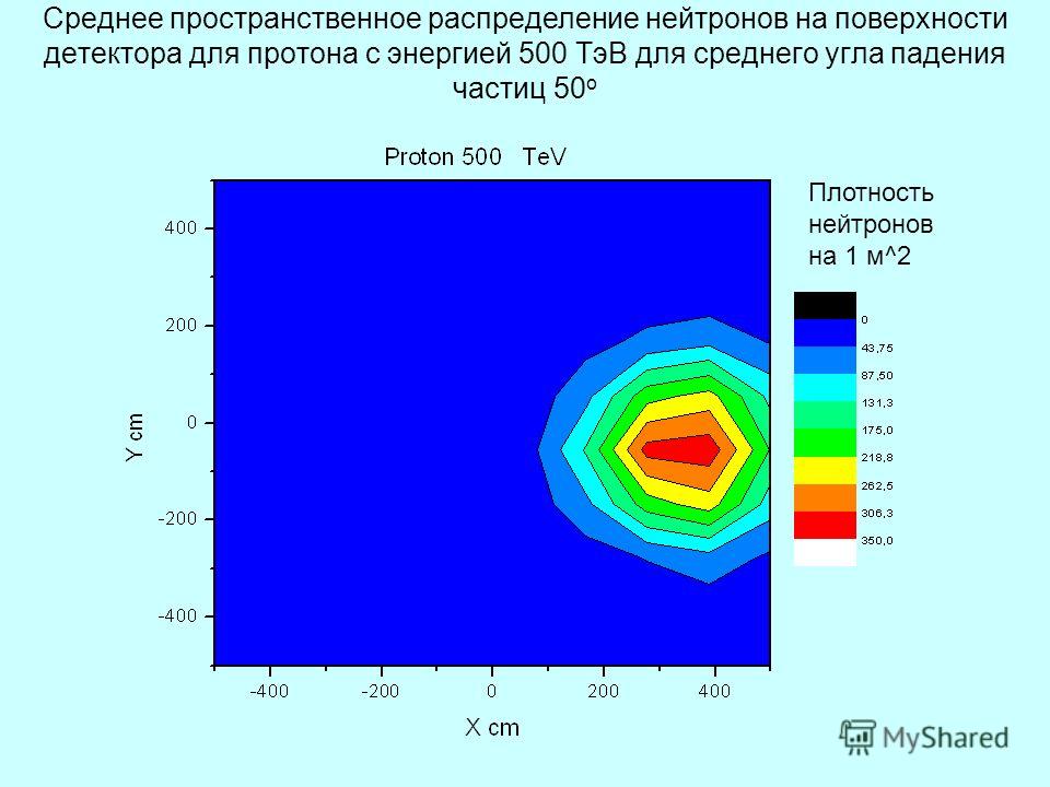 Среднее пространственное распределение нейтронов на поверхности детектора для протона с энергией 500 ТэВ для среднего угла падения частиц 50 o Плотность нейтронов на 1 м^2