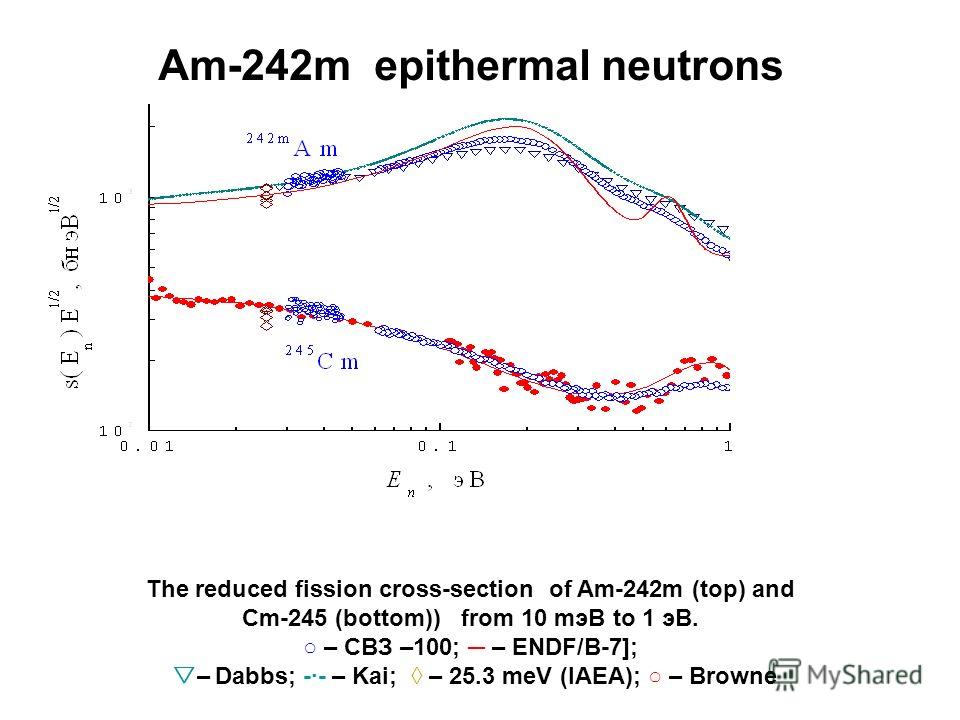 Am-242m epithermal neutrons The reduced fission cross-section of Am-242m (top) and Cm-245 (bottom)) from 10 mэВ to 1 эВ. – СВЗ –100; – ENDF/B-7]; – Dabbs; -·- – Kai; – 25.3 meV (IAEA); – Browne