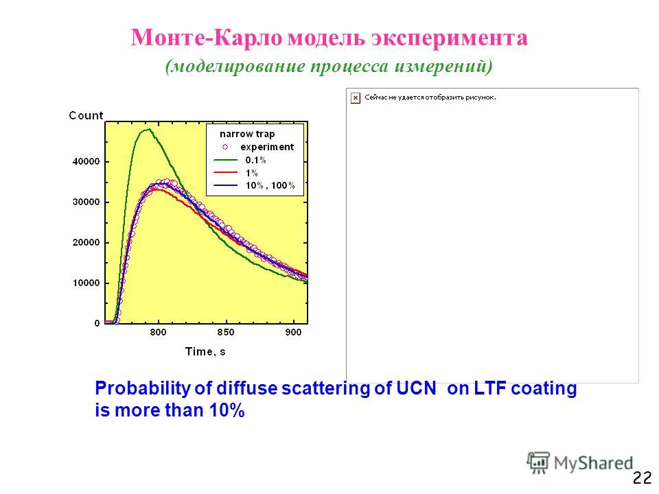 22 Probability of diffuse scattering of UCN on LTF coating is more than 10% Монте-Карло модель эксперимента (моделирование процесса измерений)