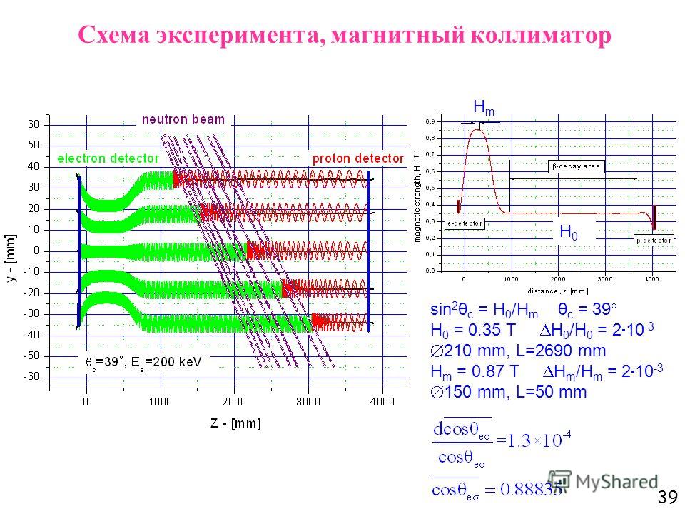 39 Схема эксперимента, магнитный коллиматор sin 2 θ c = H 0 /H m θ c = 39 H 0 = 0.35 T H 0 /H 0 = 2 10 -3 210 mm, L=2690 mm H m = 0.87 T H m /H m = 2 10 -3 150 mm, L=50 mm HmHm H0H0 [ T ]