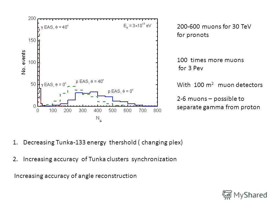 200-600 muons for 30 TeV for pronots 100 times more muons for 3 Pev With 100 m 2 muon detectors 2-6 muons – possible to separate gamma from proton 1.Decreasing Tunka-133 energy thershold ( changing plex) 2.Increasing accuracy of Tunka clusters synchr