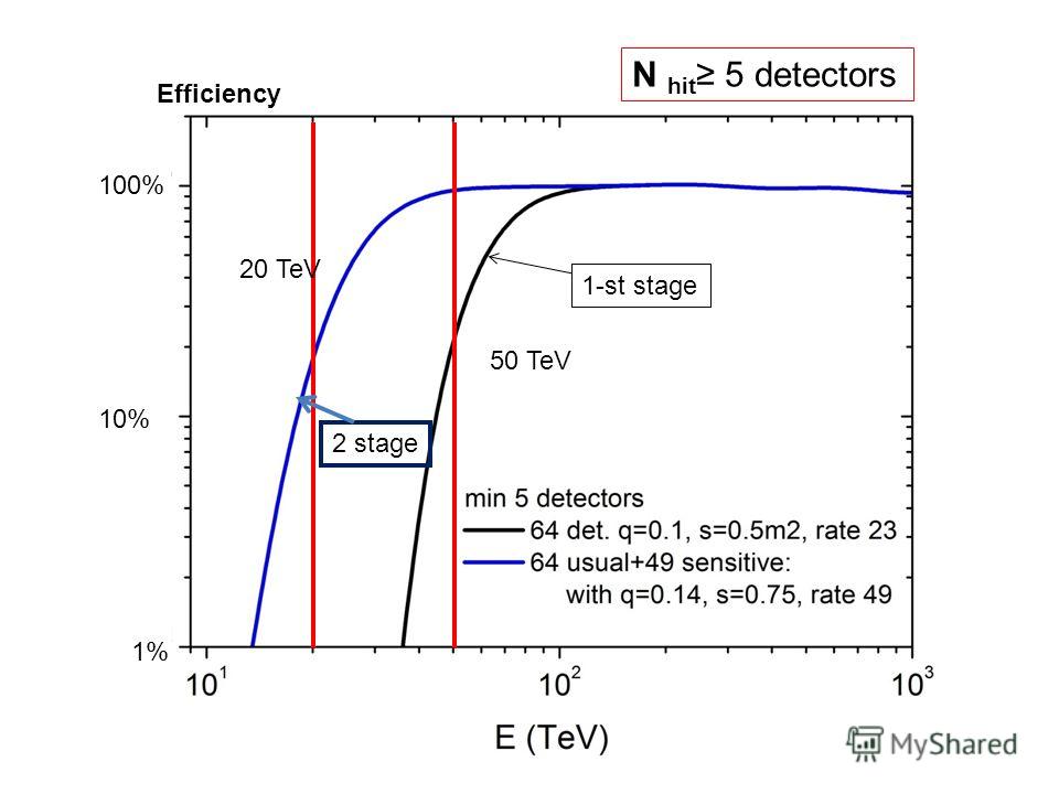 20 TeV 50 TeV N hit 5 detectors 100% 10% 1% Efficiency 1-st stage 2 stage