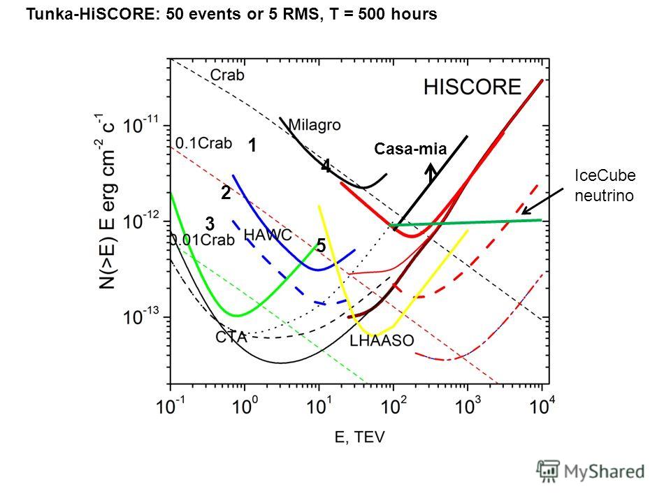 Tunka-HiSCORE: 50 events or 5 RMS, T = 500 hours 1 2 3 4 5 Casa-mia IceCube neutrino
