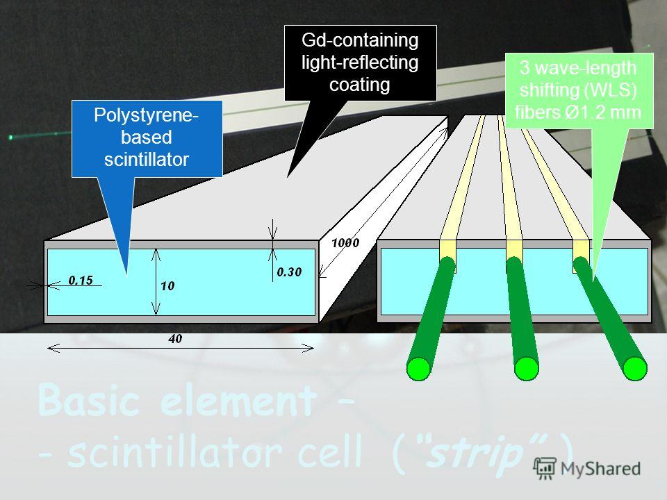 Basic element – - scintillator cell (strip ) Gd-containing light-reflecting coating Polystyrene- based scintillator 3 wave-length shifting (WLS) fibers Ø1.2 mm