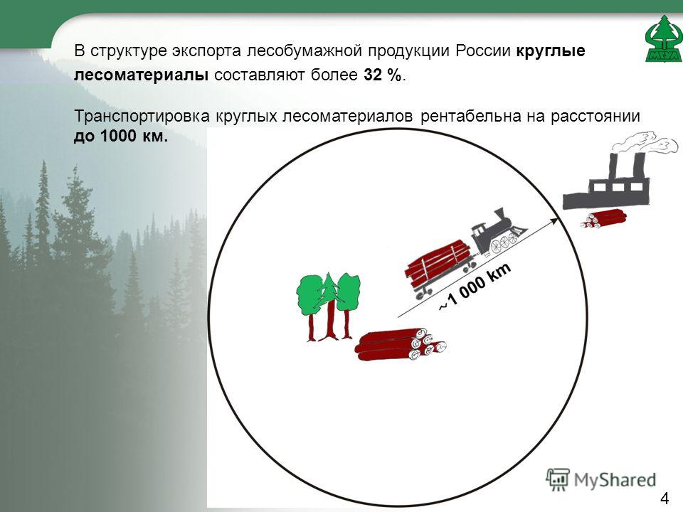 В структуре экспорта лесобумажной продукции России круглые лесоматериалы составляют более 32 %. Транспортировка круглых лесоматериалов рентабельна на расстоянии до 1000 км. 4