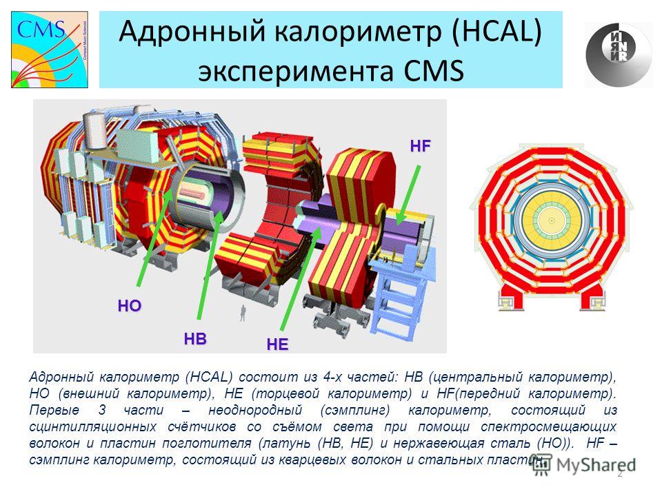2 HO HB HE HF Адронный калориметр (HCAL) эксперимента CMS Адронный калориметр ( HCAL) состоит из 4-х частей: HB (центральный калориметр), HO (внешний калориметр), HE (торцевой калориметр) и HF(передний калориметр). Первые 3 части – неоднородный (сэмп