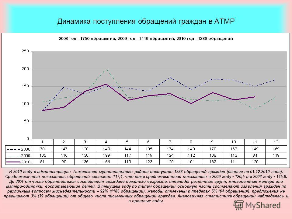 Динамика поступления обращений граждан в АТМР В 2010 году в администрацию Тюменского муниципального района поступило 1288 обращений граждан (данные на 01.12.2010 года). Среднемесячный показатель обращений составил 117,1, что ниже среднемесячного пока