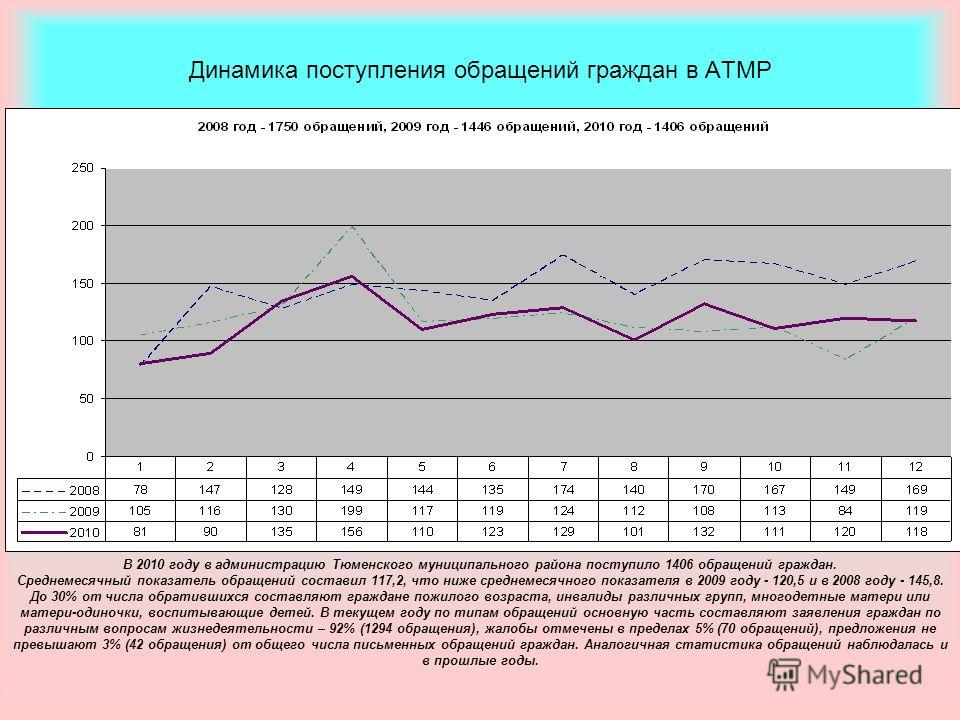 Динамика поступления обращений граждан в АТМР В 2010 году в администрацию Тюменского муниципального района поступило 1406 обращений граждан. Среднемесячный показатель обращений составил 117,2, что ниже среднемесячного показателя в 2009 году - 120,5 и