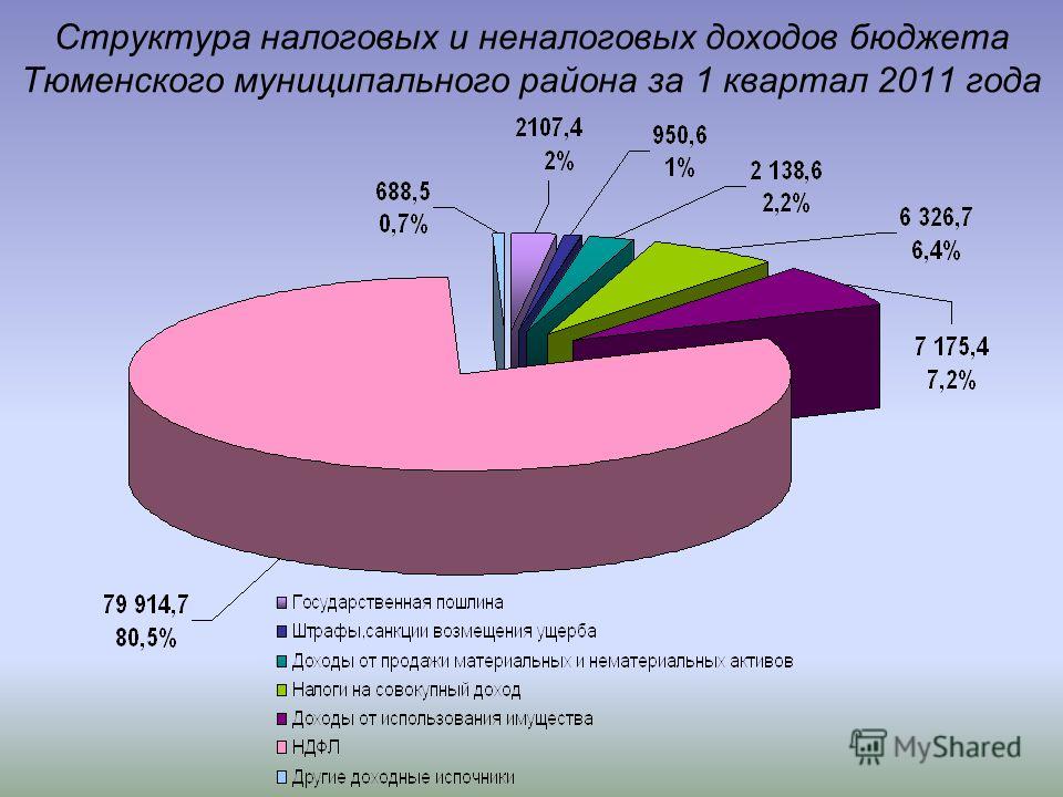 Структура налоговых и неналоговых доходов бюджета Тюменского муниципального района за 1 квартал 2011 года