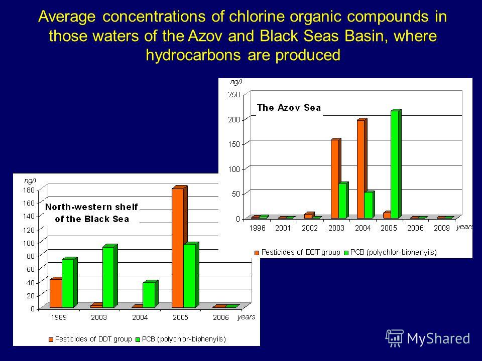 Average concentrations of chlorine organic compounds in those waters of the Azov and Black Seas Basin, where hydrocarbons are produced