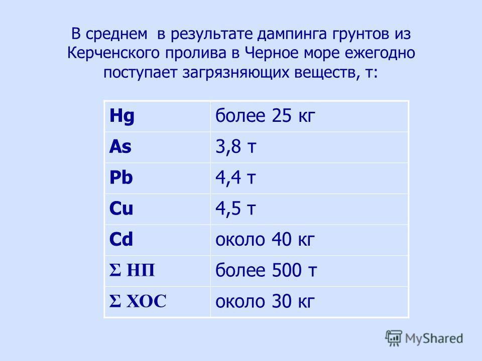 В среднем в результате дампинга грунтов из Керченского пролива в Черное море ежегодно поступает загрязняющих веществ, т: Hgболее 25 кг As3,8 т Pb4,4 т Cu4,5 т Cdоколо 40 кг Σ НП более 500 т Σ ХОС около 30 кг