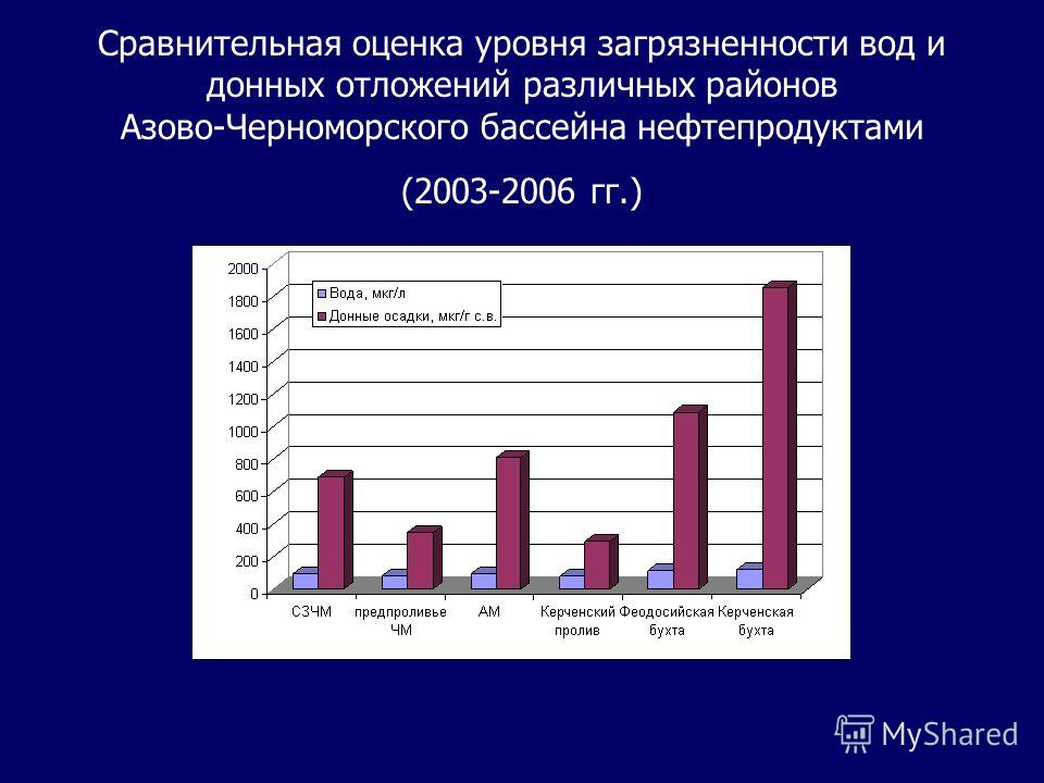 Сравнительная оценка уровня загрязненности вод и донных отложений различных районов Азово-Черноморского бассейна нефтепродуктами (2003-2006 гг.)
