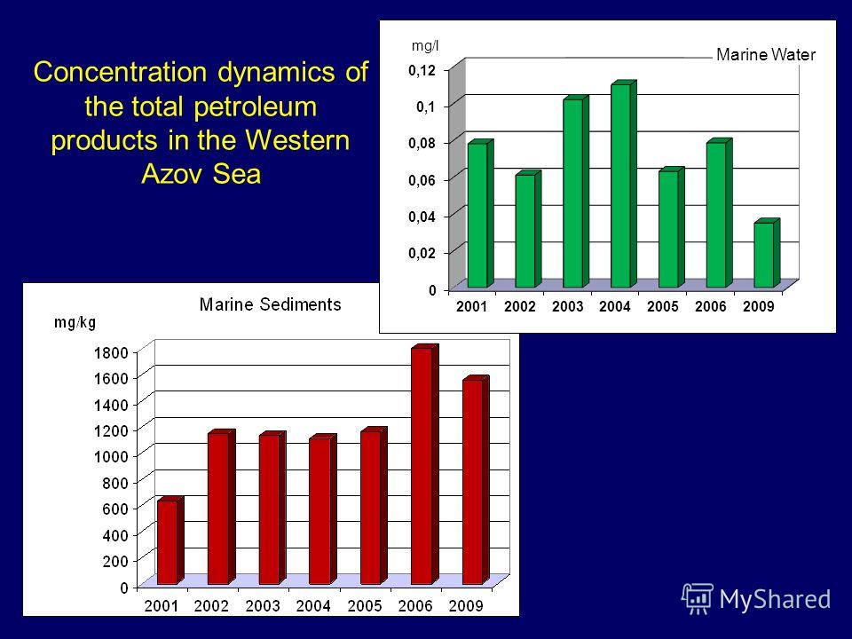 Concentration dynamics of the total petroleum products in the Western Azov Sea