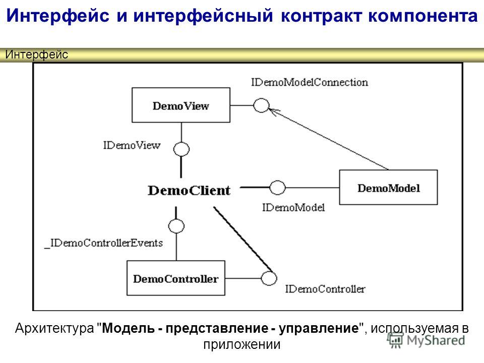 Интерфейс и интерфейсный контракт компонента Интерфейс Архитектура Модель - представление - управление, используемая в приложении