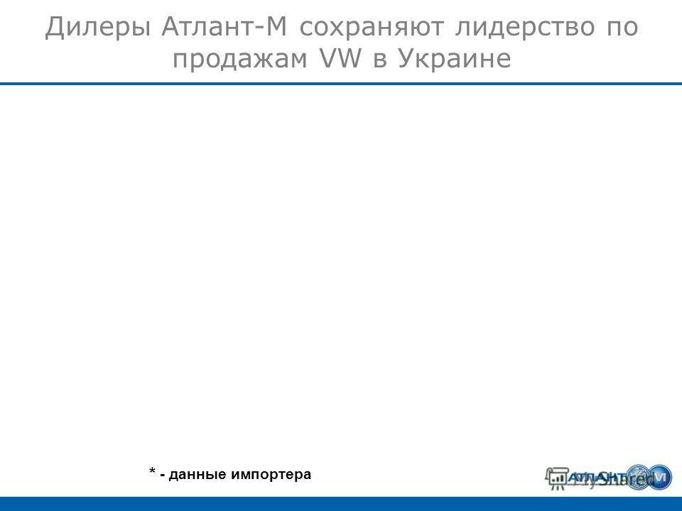 Дилеры Атлант-М сохраняют лидерство по продажам VW в Украине * - данные импортера
