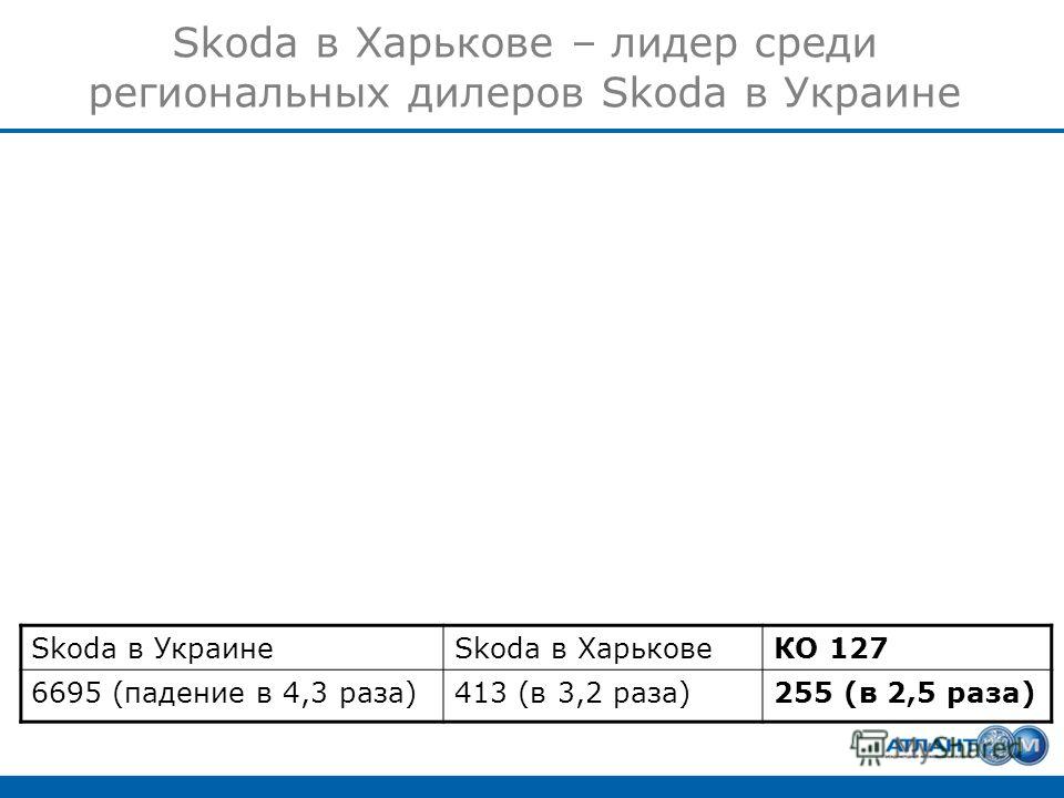 Skoda в Харькове – лидер среди региональных дилеров Skoda в Украине Skoda в УкраинеSkoda в ХарьковеКО 127 6695 (падение в 4,3 раза)413 (в 3,2 раза)255 (в 2,5 раза)