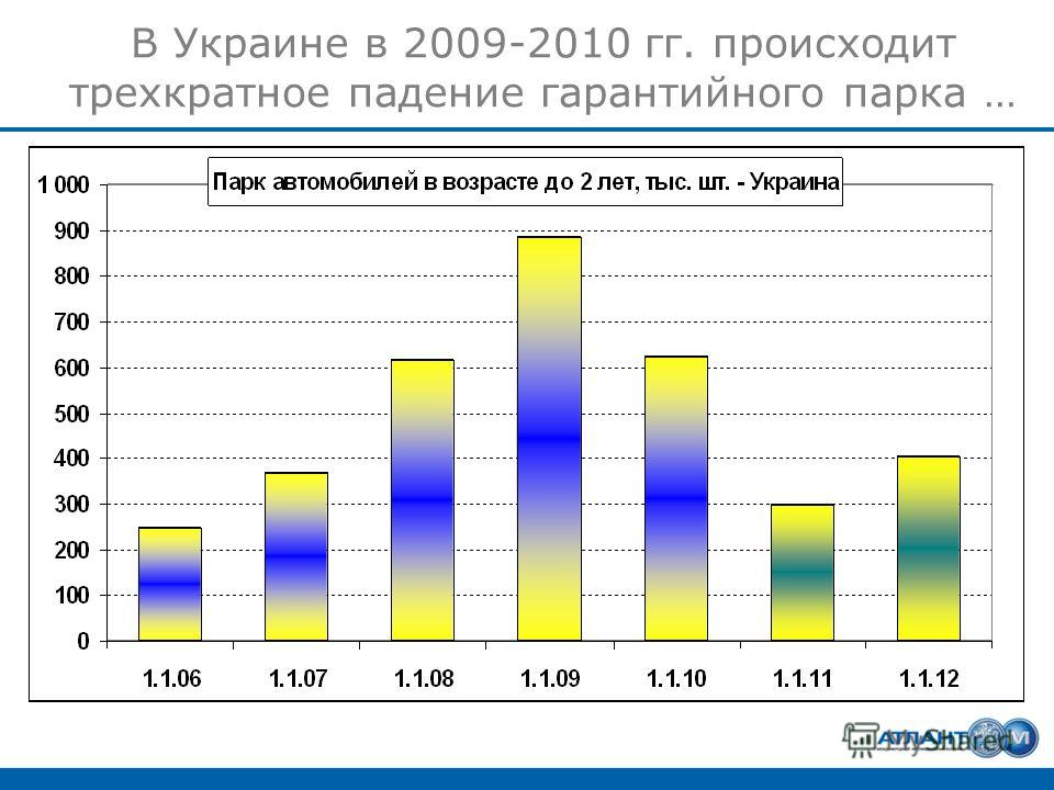 В Украине в 2009-2010 гг. происходит трехкратное падение гарантийного парка …