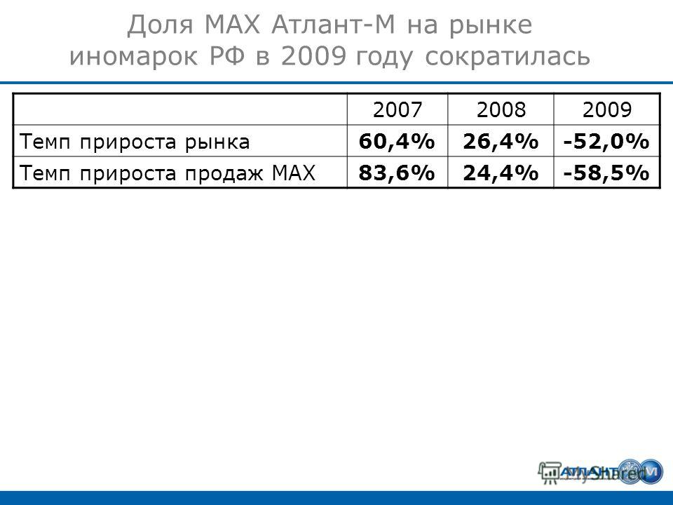 Доля МАХ Атлант-М на рынке иномарок РФ в 2009 году сократилась 200720082009 Темп прироста рынка60,4%26,4%-52,0% Темп прироста продаж МАХ83,6%24,4%-58,5%