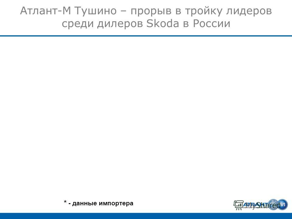 Атлант-М Тушино – прорыв в тройку лидеров среди дилеров Skoda в России * - данные импортера