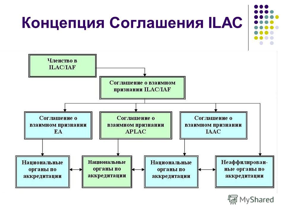Концепция Соглашения ILAC