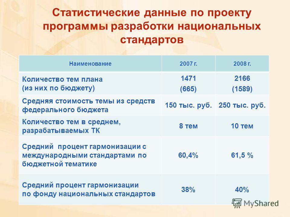 Статистические данные по проекту программы разработки национальных стандартов Наименование2007 г.2008 г. Количество тем плана (из них по бюджету) 1471 (665) 2166 (1589) Средняя стоимость темы из средств федерального бюджета 150 тыс. руб.250 тыс. руб.