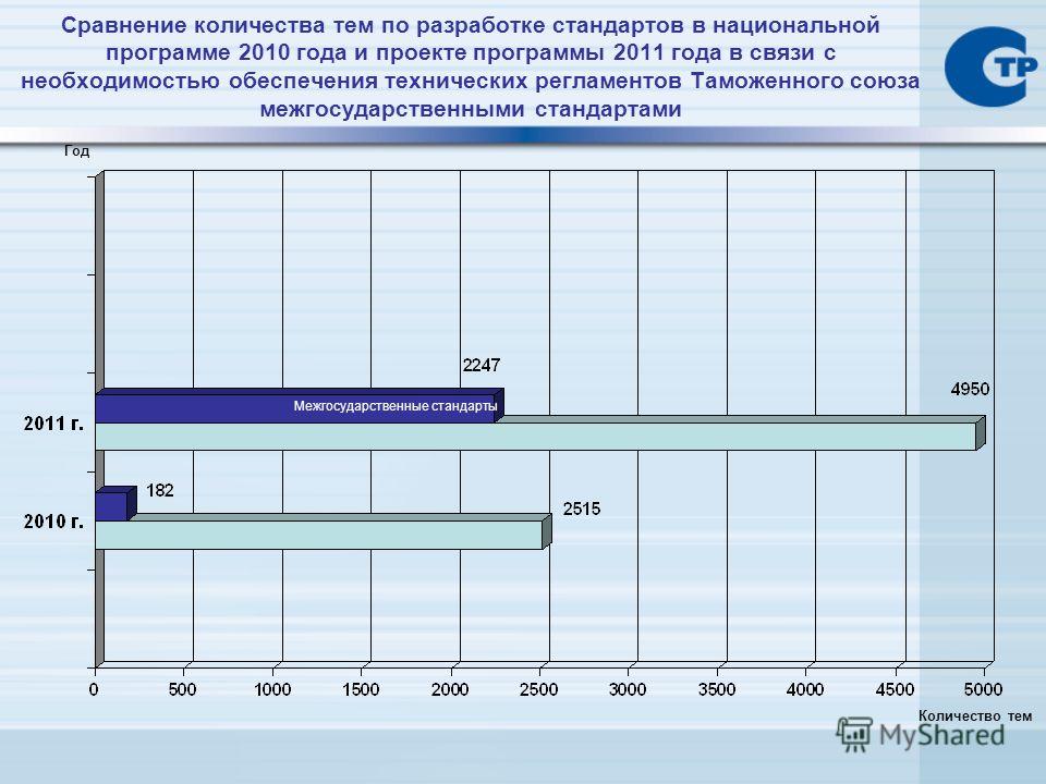 Сравнение количества тем по разработке стандартов в национальной программе 2010 года и проекте программы 2011 года в связи с необходимостью обеспечения технических регламентов Таможенного союза межгосударственными стандартами Количество тем Год Межго