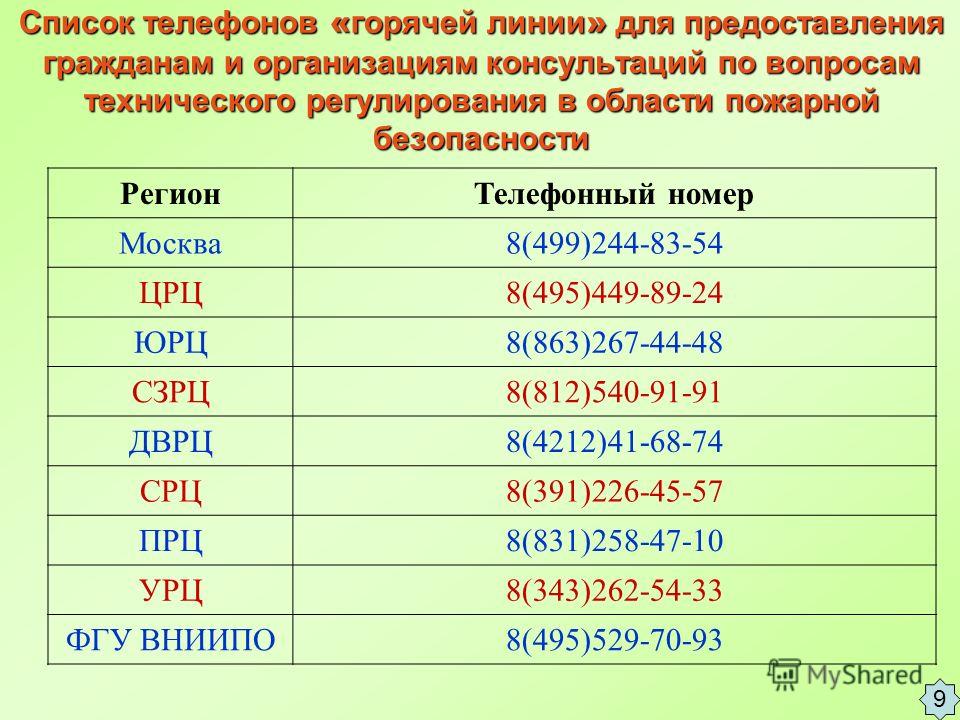 Список телефонов « горячей линии » для предоставления гражданам и организациям консультаций по вопросам технического регулирования в области пожарной безопасности РегионТелефонный номер Москва8(499)244-83-54 ЦРЦ8(495)449-89-24 ЮРЦ8(863)267-44-48 СЗРЦ