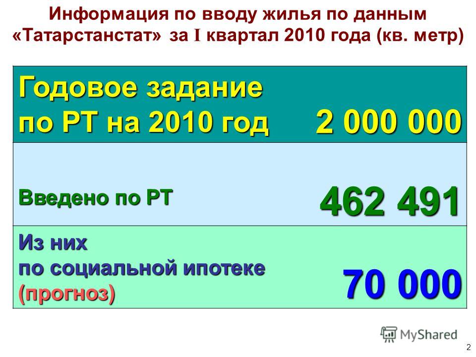 2 Информация по вводу жилья по данным «Татарстанстат» за I квартал 2010 года (кв. метр) Годовое задание по РТ на 2010 год 2 000 000 Введено по РТ 462 491 Из них по социальной ипотеке (прогноз) 70 000