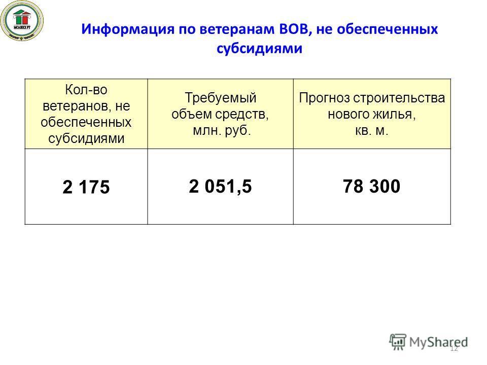 Кол-во ветеранов, не обеспеченных субсидиями Требуемый объем средств, млн. руб. Прогноз строительства нового жилья, кв. м. 2 175 2 051,578 300 12 Информация по ветеранам ВОВ, не обеспеченных субсидиями