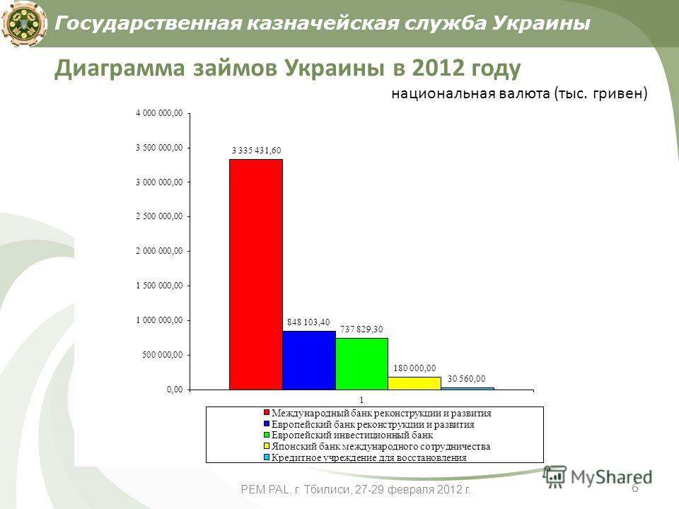 6 Диаграмма займов Украины в 2012 году национальная валюта (тыс. гривен) PEM PAL, г. Тбилиси, 27-29 февраля 2012 г. Государственная казначейская служба Украины