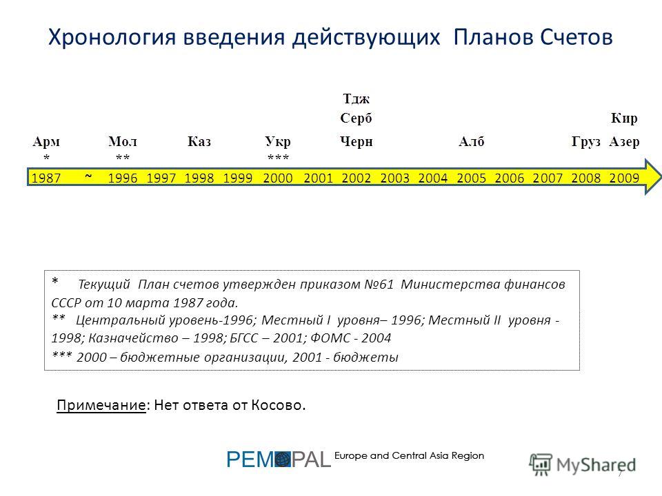 Хронология введения действующих Планов Счетов * Текущий План счетов утвержден приказом 61 Министерства финансов СССР от 10 марта 1987 года. ** Центральный уровень-1996; Местный I уровня– 1996; Местный II уровня - 1998; Казначейство – 1998; БГСС – 200
